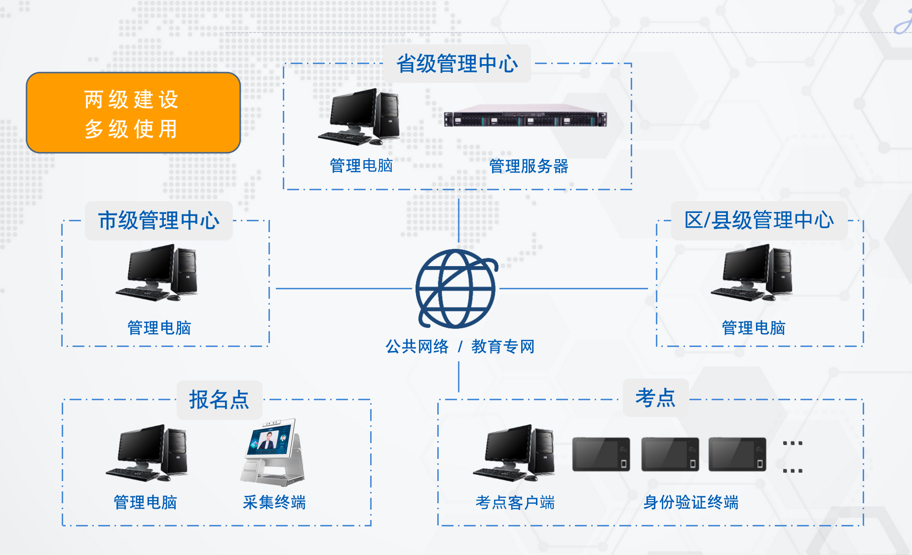 兩級(jí)建設(shè)，多級(jí)使用.png